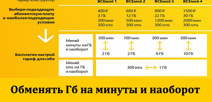 Как обменять минуты и SMS Билайн на гигабайт интернета